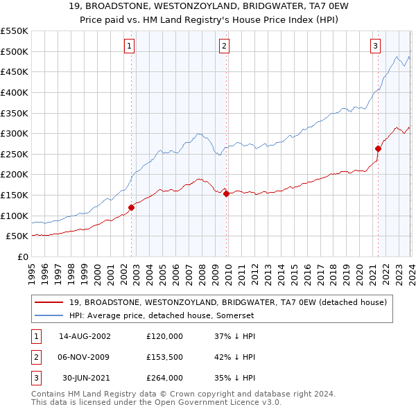 19, BROADSTONE, WESTONZOYLAND, BRIDGWATER, TA7 0EW: Price paid vs HM Land Registry's House Price Index