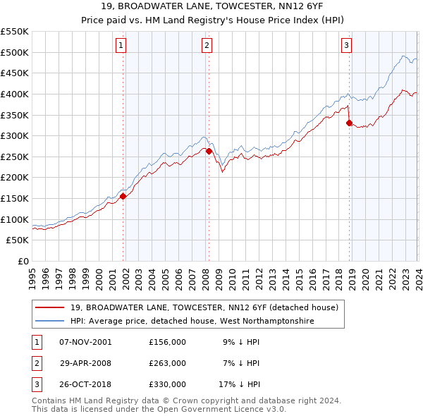 19, BROADWATER LANE, TOWCESTER, NN12 6YF: Price paid vs HM Land Registry's House Price Index