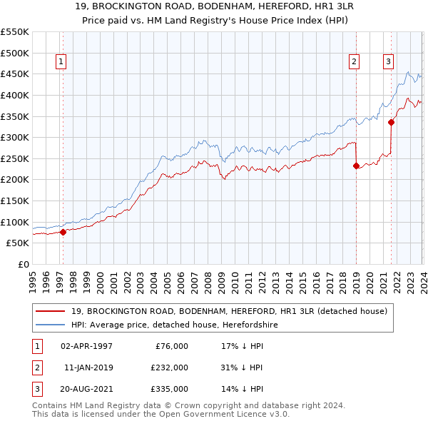 19, BROCKINGTON ROAD, BODENHAM, HEREFORD, HR1 3LR: Price paid vs HM Land Registry's House Price Index