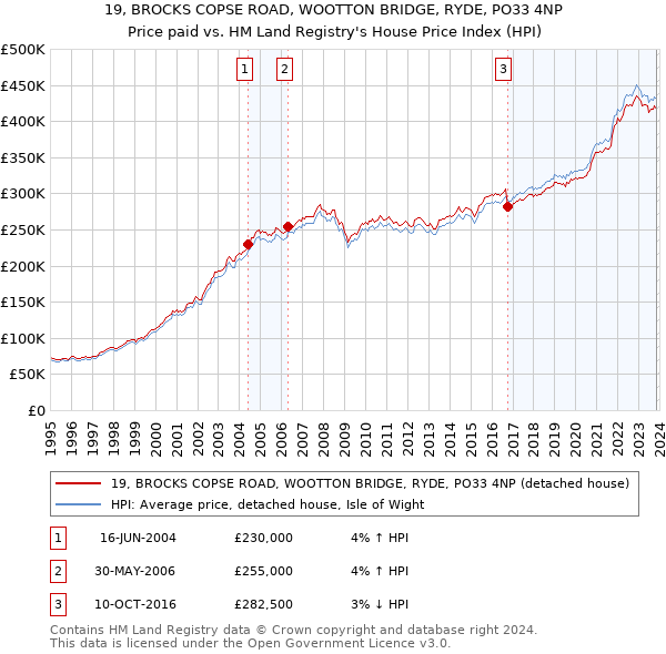 19, BROCKS COPSE ROAD, WOOTTON BRIDGE, RYDE, PO33 4NP: Price paid vs HM Land Registry's House Price Index