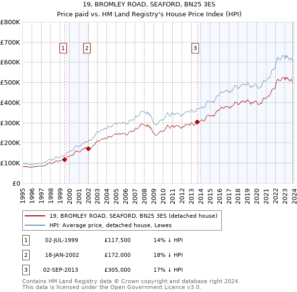 19, BROMLEY ROAD, SEAFORD, BN25 3ES: Price paid vs HM Land Registry's House Price Index