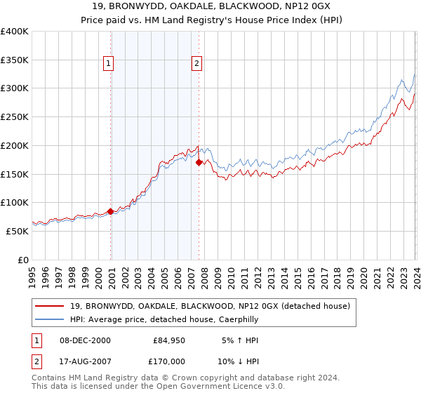 19, BRONWYDD, OAKDALE, BLACKWOOD, NP12 0GX: Price paid vs HM Land Registry's House Price Index