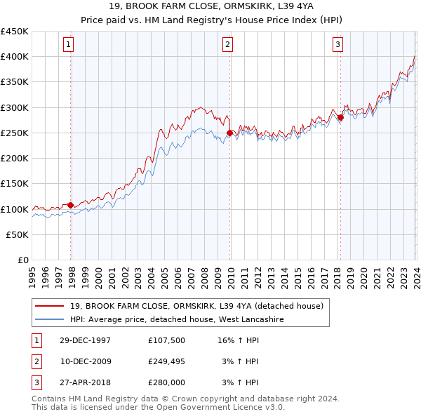 19, BROOK FARM CLOSE, ORMSKIRK, L39 4YA: Price paid vs HM Land Registry's House Price Index