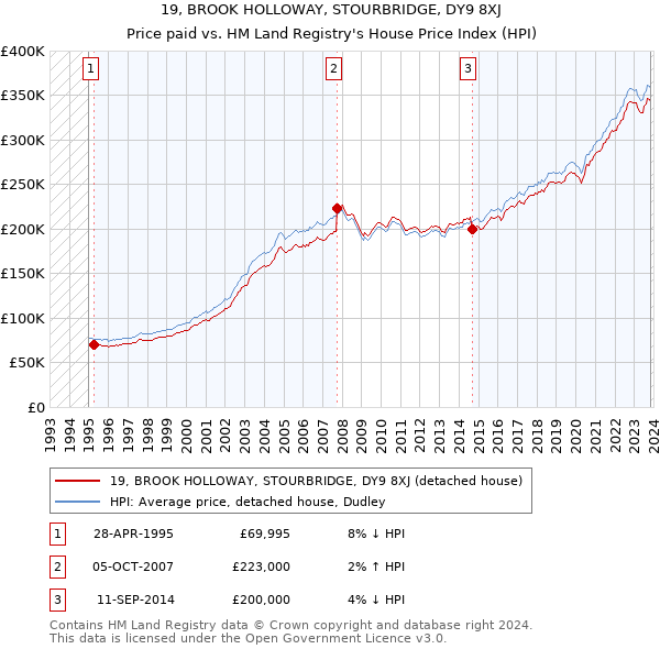 19, BROOK HOLLOWAY, STOURBRIDGE, DY9 8XJ: Price paid vs HM Land Registry's House Price Index