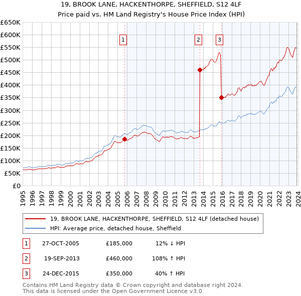 19, BROOK LANE, HACKENTHORPE, SHEFFIELD, S12 4LF: Price paid vs HM Land Registry's House Price Index