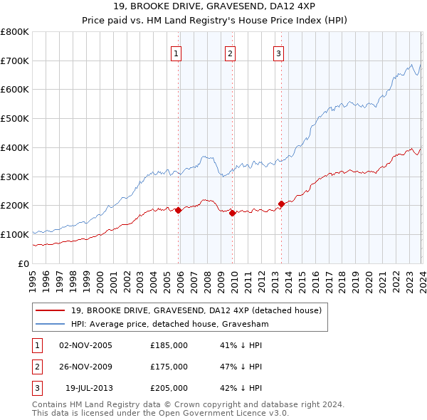 19, BROOKE DRIVE, GRAVESEND, DA12 4XP: Price paid vs HM Land Registry's House Price Index