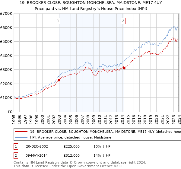 19, BROOKER CLOSE, BOUGHTON MONCHELSEA, MAIDSTONE, ME17 4UY: Price paid vs HM Land Registry's House Price Index