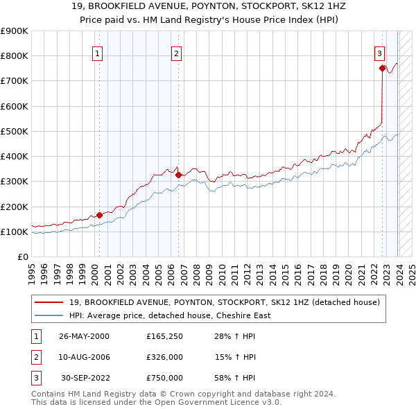 19, BROOKFIELD AVENUE, POYNTON, STOCKPORT, SK12 1HZ: Price paid vs HM Land Registry's House Price Index