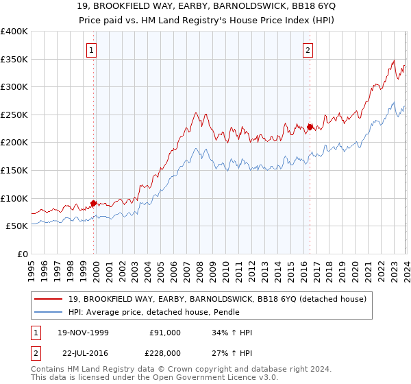 19, BROOKFIELD WAY, EARBY, BARNOLDSWICK, BB18 6YQ: Price paid vs HM Land Registry's House Price Index