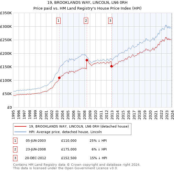 19, BROOKLANDS WAY, LINCOLN, LN6 0RH: Price paid vs HM Land Registry's House Price Index