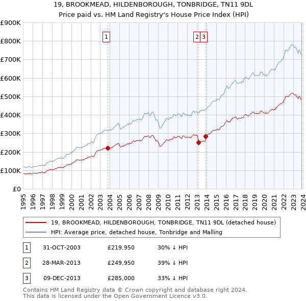 19, BROOKMEAD, HILDENBOROUGH, TONBRIDGE, TN11 9DL: Price paid vs HM Land Registry's House Price Index