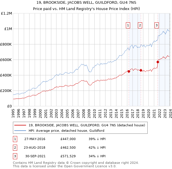 19, BROOKSIDE, JACOBS WELL, GUILDFORD, GU4 7NS: Price paid vs HM Land Registry's House Price Index