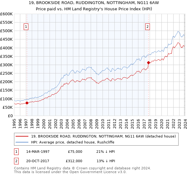 19, BROOKSIDE ROAD, RUDDINGTON, NOTTINGHAM, NG11 6AW: Price paid vs HM Land Registry's House Price Index