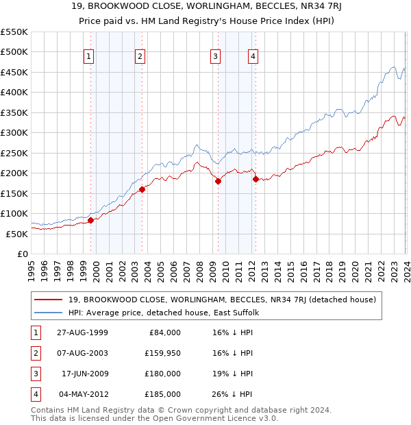 19, BROOKWOOD CLOSE, WORLINGHAM, BECCLES, NR34 7RJ: Price paid vs HM Land Registry's House Price Index