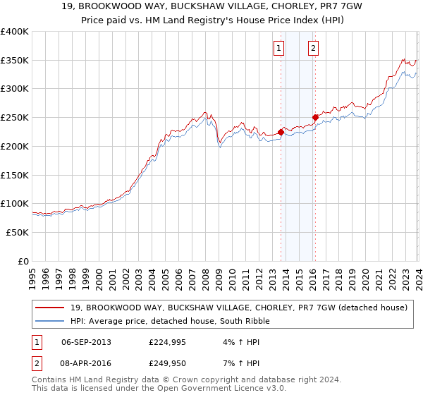 19, BROOKWOOD WAY, BUCKSHAW VILLAGE, CHORLEY, PR7 7GW: Price paid vs HM Land Registry's House Price Index