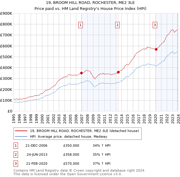 19, BROOM HILL ROAD, ROCHESTER, ME2 3LE: Price paid vs HM Land Registry's House Price Index