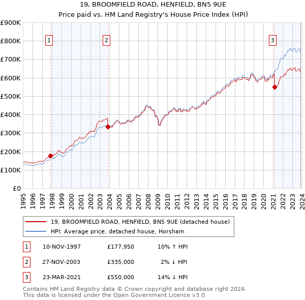 19, BROOMFIELD ROAD, HENFIELD, BN5 9UE: Price paid vs HM Land Registry's House Price Index