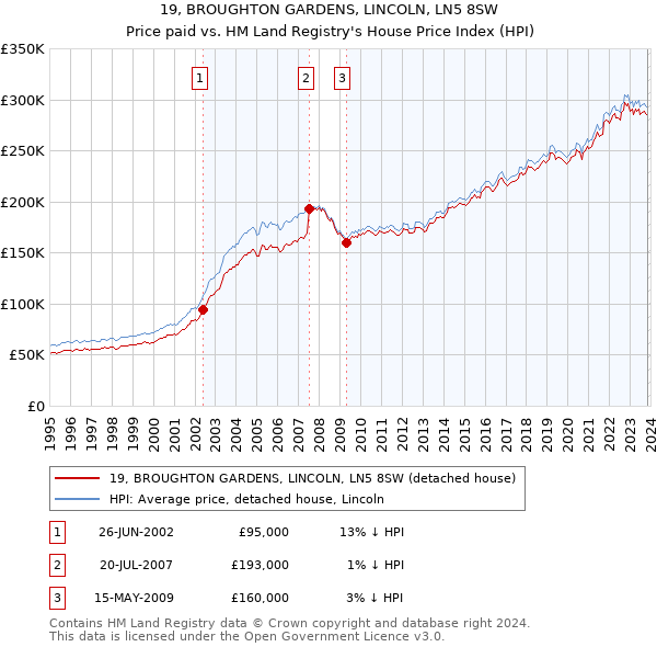 19, BROUGHTON GARDENS, LINCOLN, LN5 8SW: Price paid vs HM Land Registry's House Price Index
