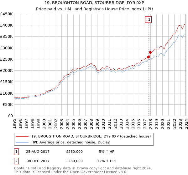 19, BROUGHTON ROAD, STOURBRIDGE, DY9 0XP: Price paid vs HM Land Registry's House Price Index