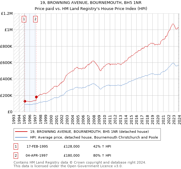19, BROWNING AVENUE, BOURNEMOUTH, BH5 1NR: Price paid vs HM Land Registry's House Price Index