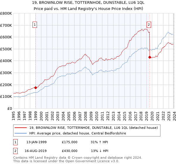 19, BROWNLOW RISE, TOTTERNHOE, DUNSTABLE, LU6 1QL: Price paid vs HM Land Registry's House Price Index