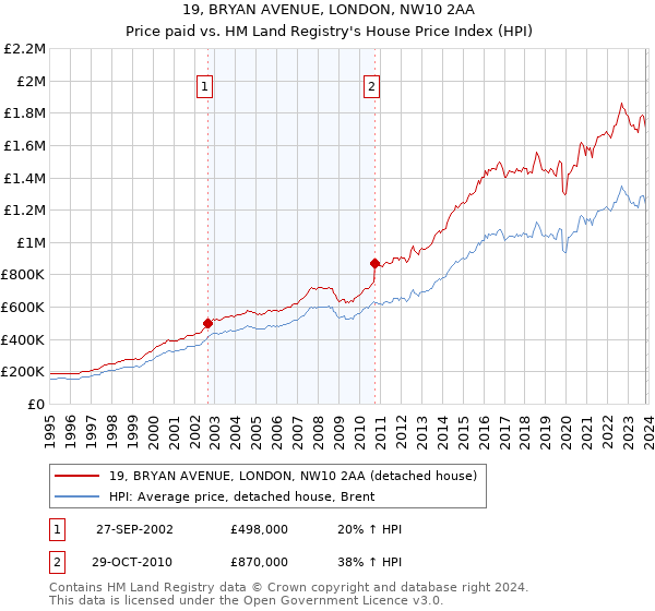 19, BRYAN AVENUE, LONDON, NW10 2AA: Price paid vs HM Land Registry's House Price Index