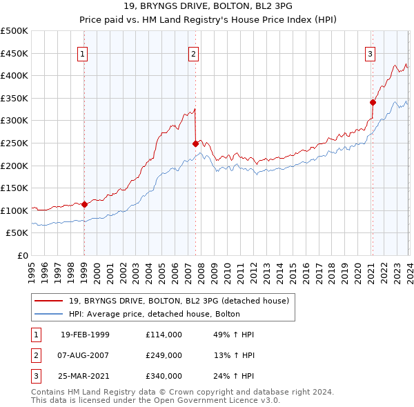 19, BRYNGS DRIVE, BOLTON, BL2 3PG: Price paid vs HM Land Registry's House Price Index