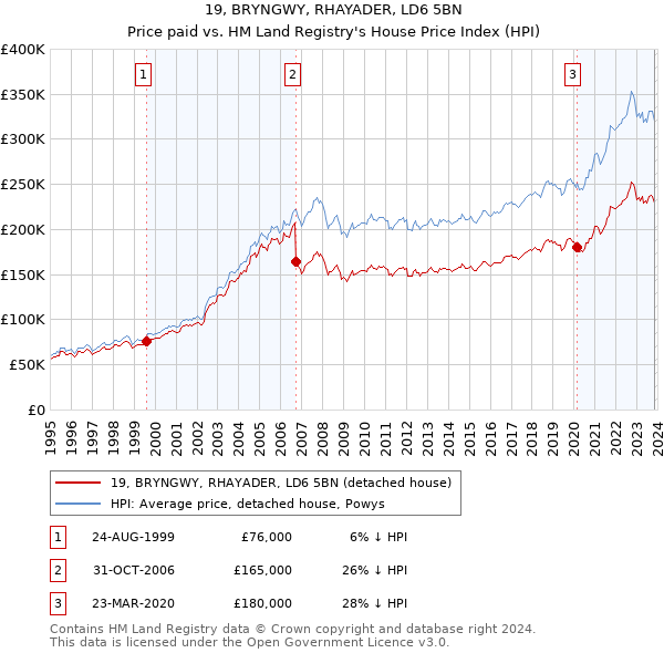 19, BRYNGWY, RHAYADER, LD6 5BN: Price paid vs HM Land Registry's House Price Index
