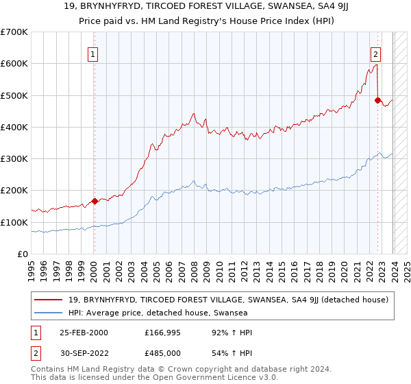19, BRYNHYFRYD, TIRCOED FOREST VILLAGE, SWANSEA, SA4 9JJ: Price paid vs HM Land Registry's House Price Index