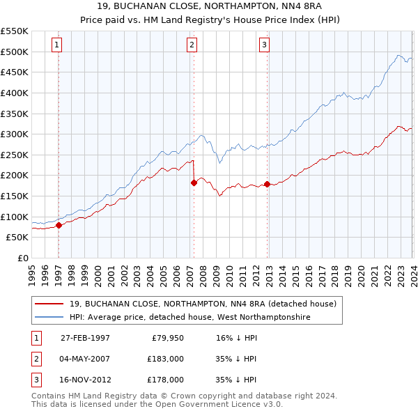 19, BUCHANAN CLOSE, NORTHAMPTON, NN4 8RA: Price paid vs HM Land Registry's House Price Index