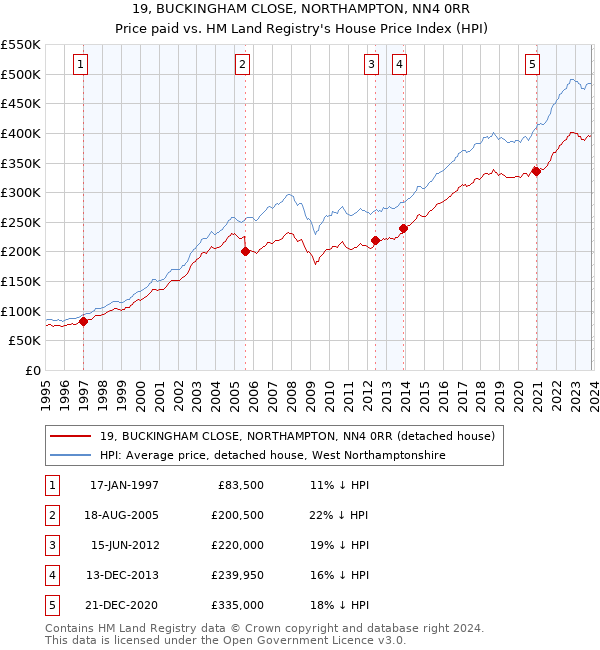 19, BUCKINGHAM CLOSE, NORTHAMPTON, NN4 0RR: Price paid vs HM Land Registry's House Price Index
