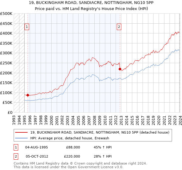 19, BUCKINGHAM ROAD, SANDIACRE, NOTTINGHAM, NG10 5PP: Price paid vs HM Land Registry's House Price Index