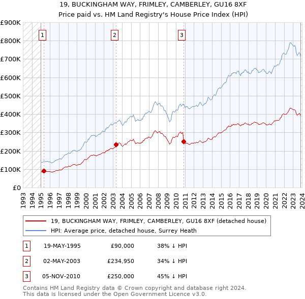 19, BUCKINGHAM WAY, FRIMLEY, CAMBERLEY, GU16 8XF: Price paid vs HM Land Registry's House Price Index