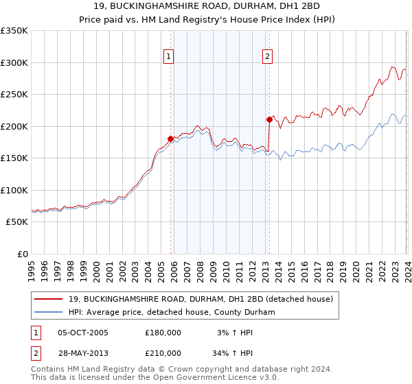 19, BUCKINGHAMSHIRE ROAD, DURHAM, DH1 2BD: Price paid vs HM Land Registry's House Price Index