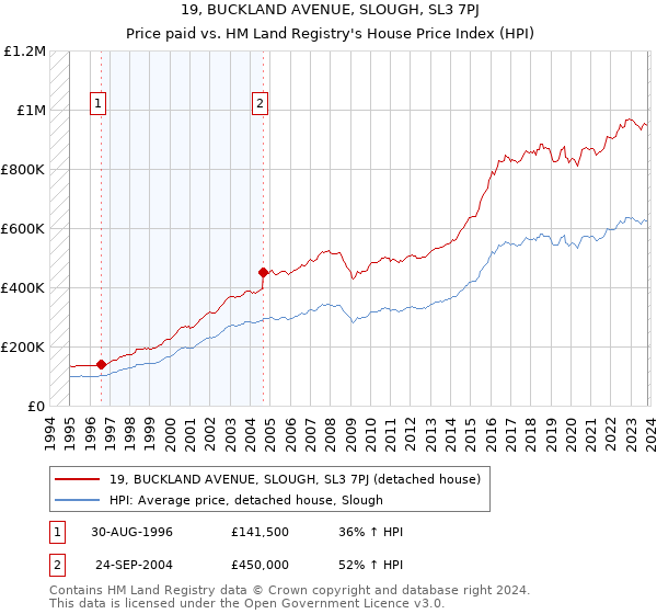 19, BUCKLAND AVENUE, SLOUGH, SL3 7PJ: Price paid vs HM Land Registry's House Price Index
