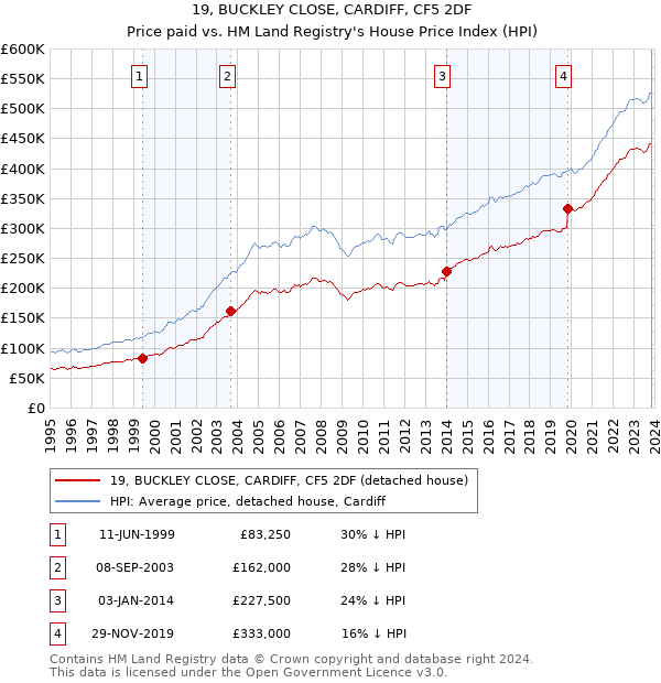 19, BUCKLEY CLOSE, CARDIFF, CF5 2DF: Price paid vs HM Land Registry's House Price Index