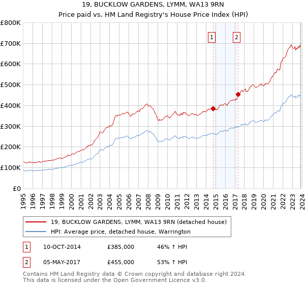 19, BUCKLOW GARDENS, LYMM, WA13 9RN: Price paid vs HM Land Registry's House Price Index