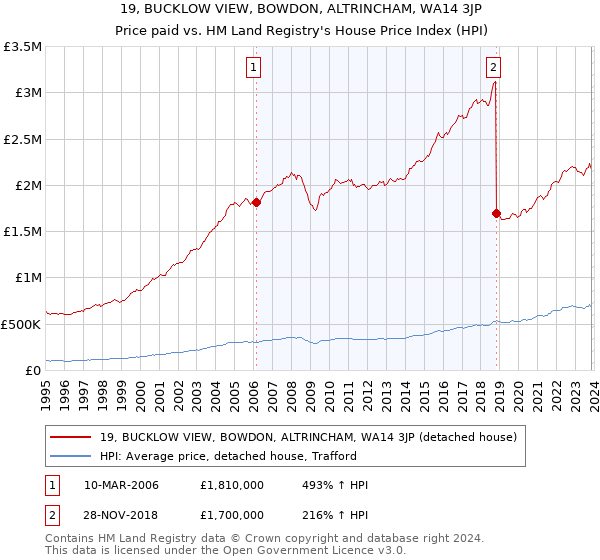 19, BUCKLOW VIEW, BOWDON, ALTRINCHAM, WA14 3JP: Price paid vs HM Land Registry's House Price Index