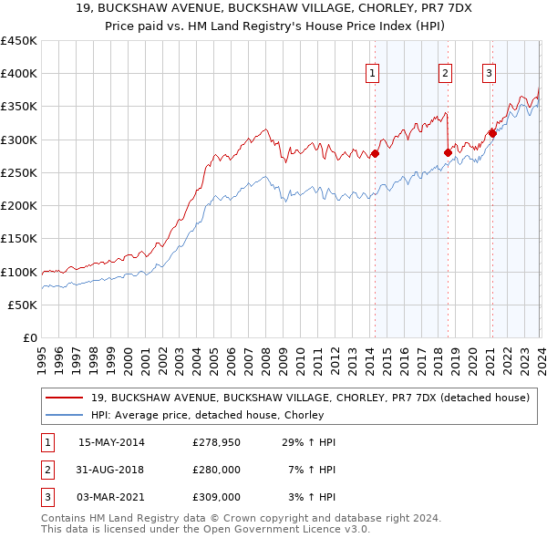 19, BUCKSHAW AVENUE, BUCKSHAW VILLAGE, CHORLEY, PR7 7DX: Price paid vs HM Land Registry's House Price Index