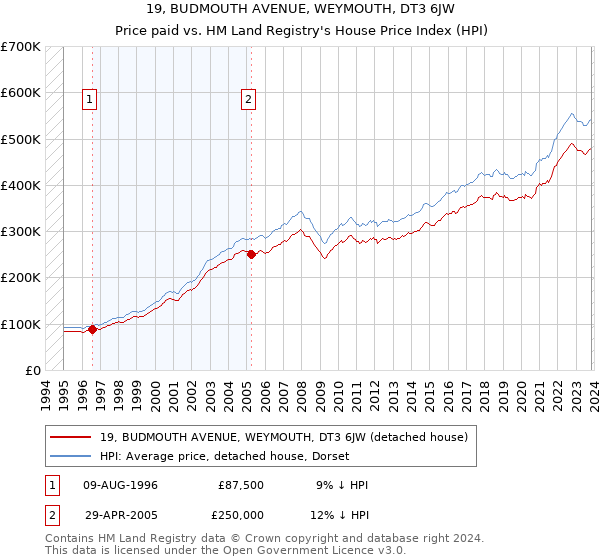 19, BUDMOUTH AVENUE, WEYMOUTH, DT3 6JW: Price paid vs HM Land Registry's House Price Index