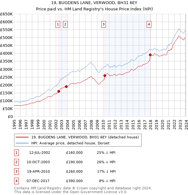 19, BUGDENS LANE, VERWOOD, BH31 6EY: Price paid vs HM Land Registry's House Price Index