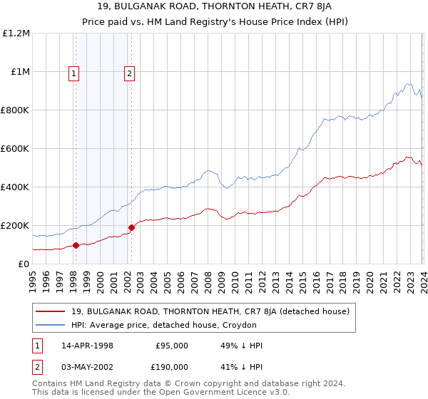 19, BULGANAK ROAD, THORNTON HEATH, CR7 8JA: Price paid vs HM Land Registry's House Price Index