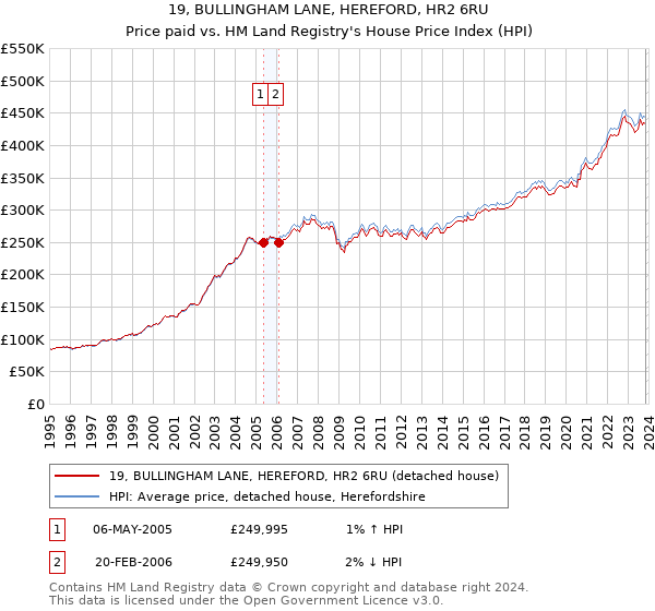 19, BULLINGHAM LANE, HEREFORD, HR2 6RU: Price paid vs HM Land Registry's House Price Index