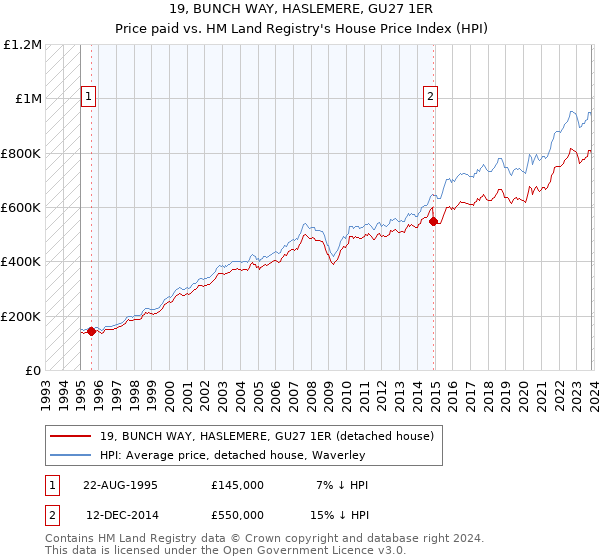 19, BUNCH WAY, HASLEMERE, GU27 1ER: Price paid vs HM Land Registry's House Price Index