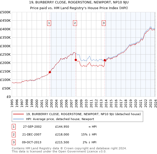 19, BURBERRY CLOSE, ROGERSTONE, NEWPORT, NP10 9JU: Price paid vs HM Land Registry's House Price Index
