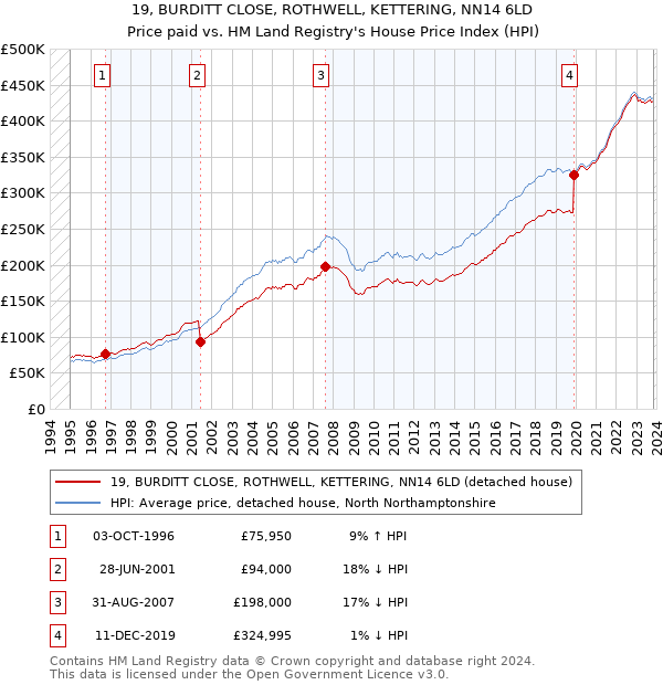 19, BURDITT CLOSE, ROTHWELL, KETTERING, NN14 6LD: Price paid vs HM Land Registry's House Price Index