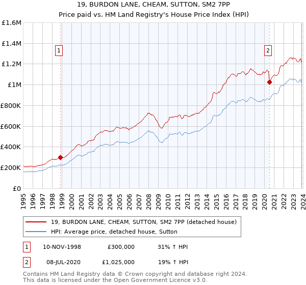 19, BURDON LANE, CHEAM, SUTTON, SM2 7PP: Price paid vs HM Land Registry's House Price Index
