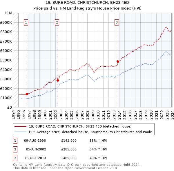 19, BURE ROAD, CHRISTCHURCH, BH23 4ED: Price paid vs HM Land Registry's House Price Index