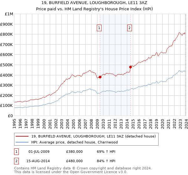 19, BURFIELD AVENUE, LOUGHBOROUGH, LE11 3AZ: Price paid vs HM Land Registry's House Price Index