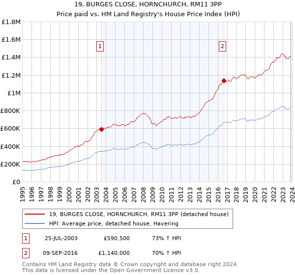 19, BURGES CLOSE, HORNCHURCH, RM11 3PP: Price paid vs HM Land Registry's House Price Index